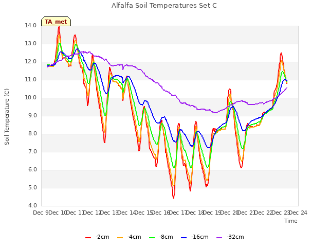 plot of Alfalfa Soil Temperatures Set C