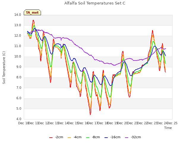 plot of Alfalfa Soil Temperatures Set C
