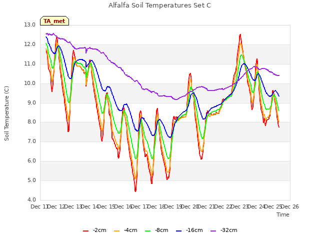 plot of Alfalfa Soil Temperatures Set C