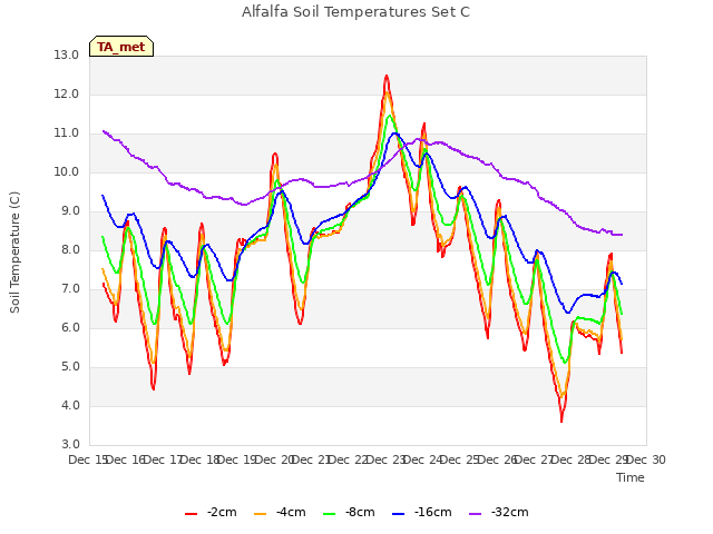 plot of Alfalfa Soil Temperatures Set C