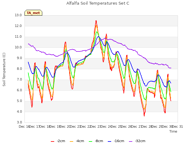 plot of Alfalfa Soil Temperatures Set C