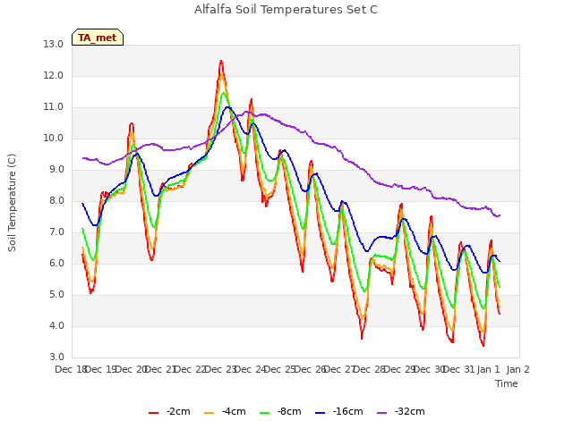 plot of Alfalfa Soil Temperatures Set C