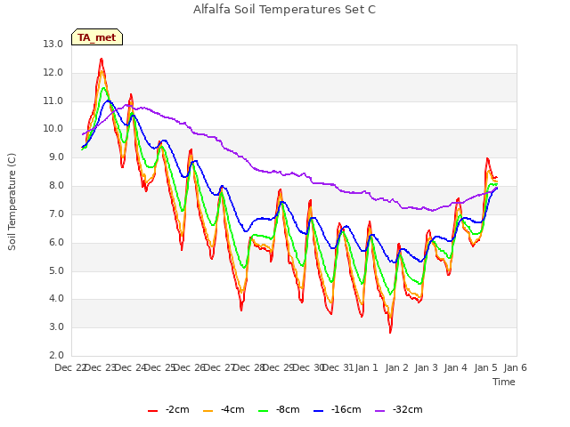 plot of Alfalfa Soil Temperatures Set C