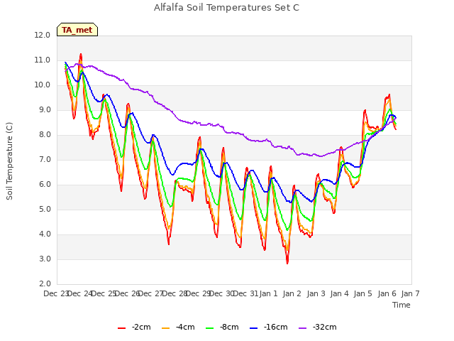 plot of Alfalfa Soil Temperatures Set C