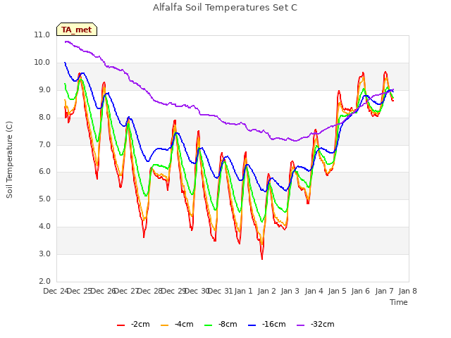 plot of Alfalfa Soil Temperatures Set C