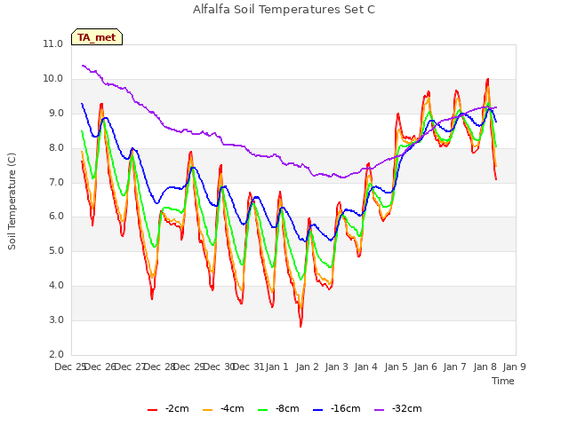 plot of Alfalfa Soil Temperatures Set C