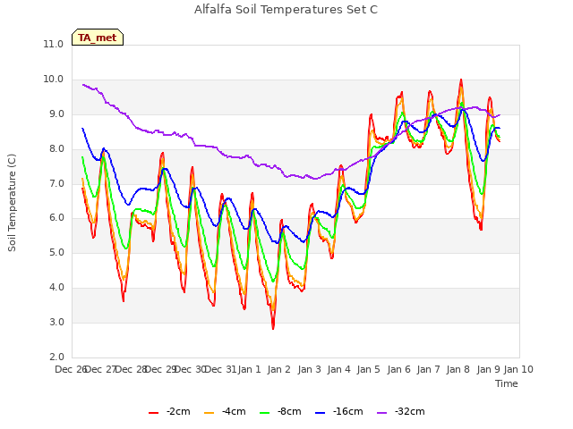 plot of Alfalfa Soil Temperatures Set C