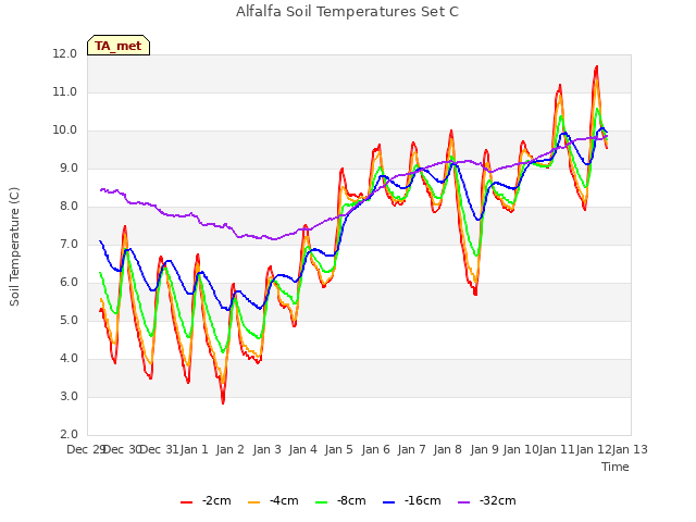 plot of Alfalfa Soil Temperatures Set C