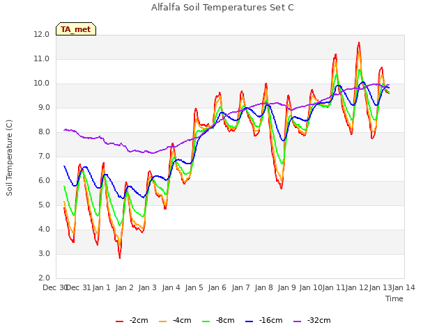 plot of Alfalfa Soil Temperatures Set C