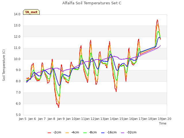 plot of Alfalfa Soil Temperatures Set C