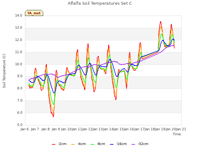 plot of Alfalfa Soil Temperatures Set C