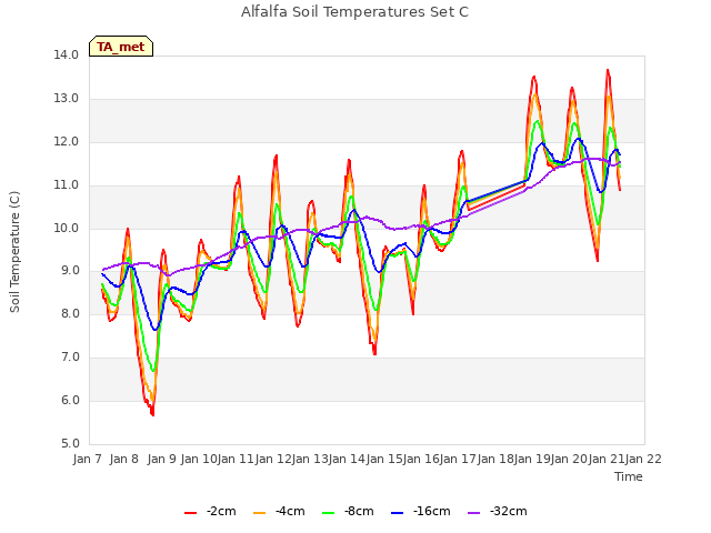 plot of Alfalfa Soil Temperatures Set C