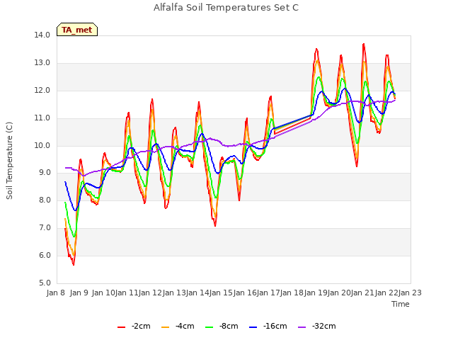 plot of Alfalfa Soil Temperatures Set C