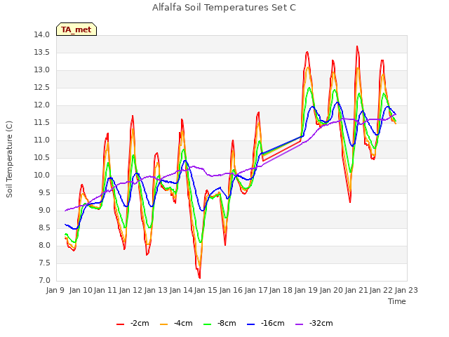 plot of Alfalfa Soil Temperatures Set C