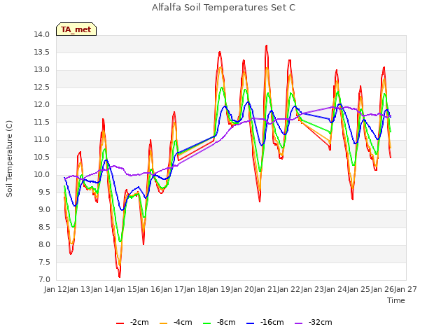 plot of Alfalfa Soil Temperatures Set C