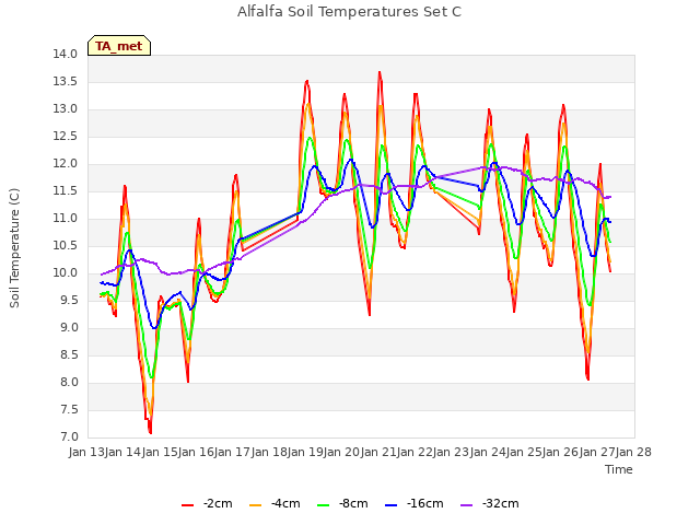 plot of Alfalfa Soil Temperatures Set C