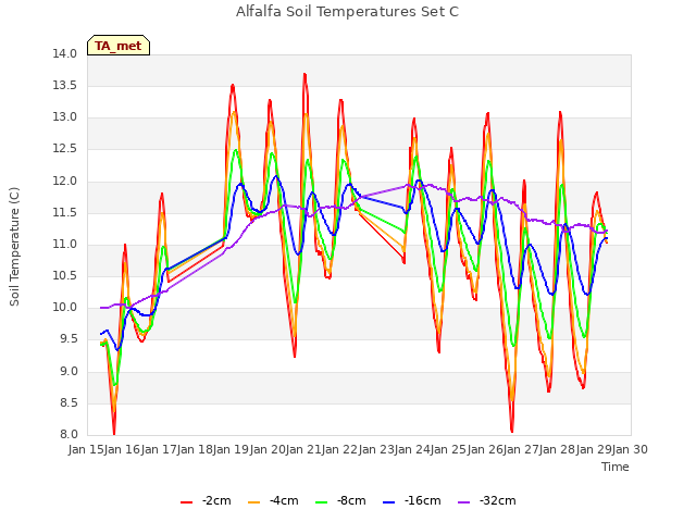 plot of Alfalfa Soil Temperatures Set C