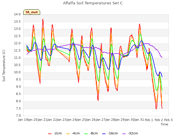 plot of Alfalfa Soil Temperatures Set C