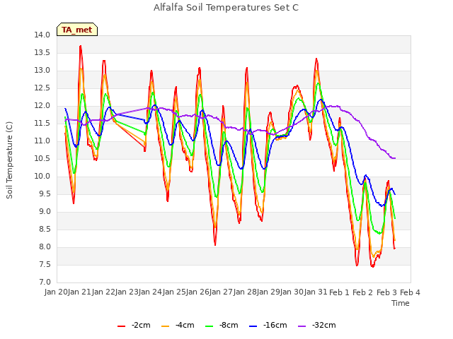 plot of Alfalfa Soil Temperatures Set C