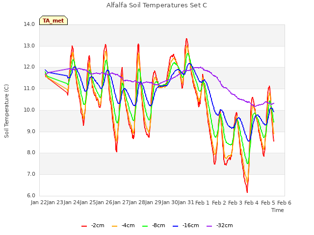 plot of Alfalfa Soil Temperatures Set C