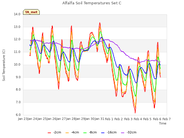 plot of Alfalfa Soil Temperatures Set C