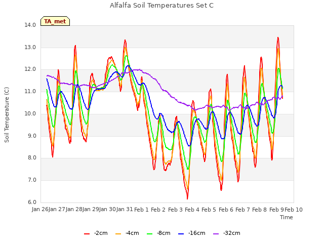 plot of Alfalfa Soil Temperatures Set C