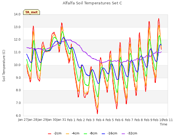 plot of Alfalfa Soil Temperatures Set C