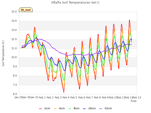 plot of Alfalfa Soil Temperatures Set C