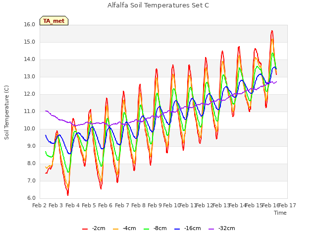 plot of Alfalfa Soil Temperatures Set C