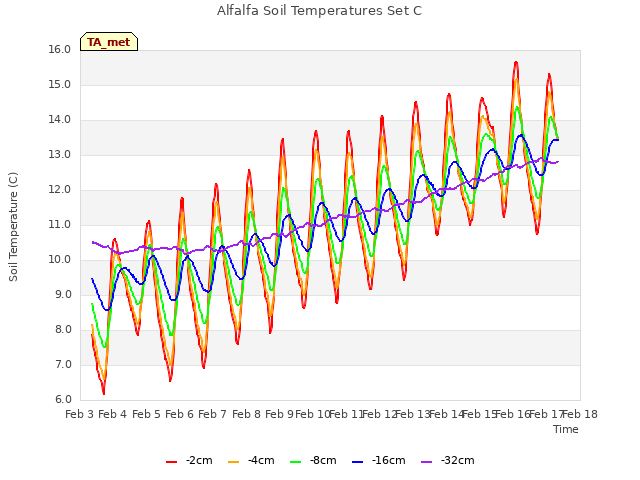 plot of Alfalfa Soil Temperatures Set C