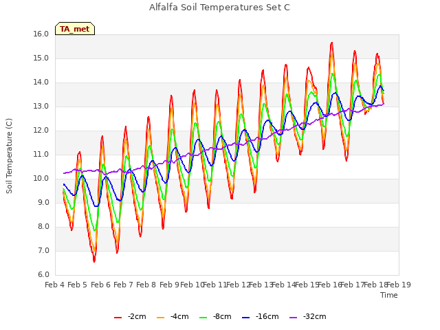 plot of Alfalfa Soil Temperatures Set C