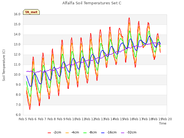 plot of Alfalfa Soil Temperatures Set C