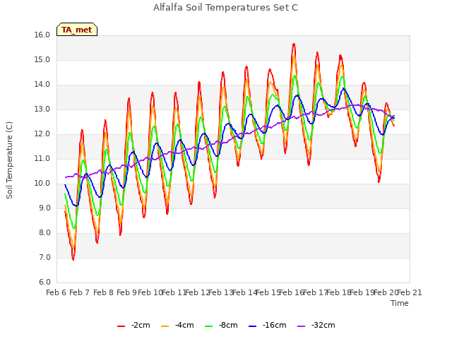 plot of Alfalfa Soil Temperatures Set C