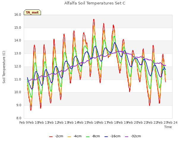 plot of Alfalfa Soil Temperatures Set C