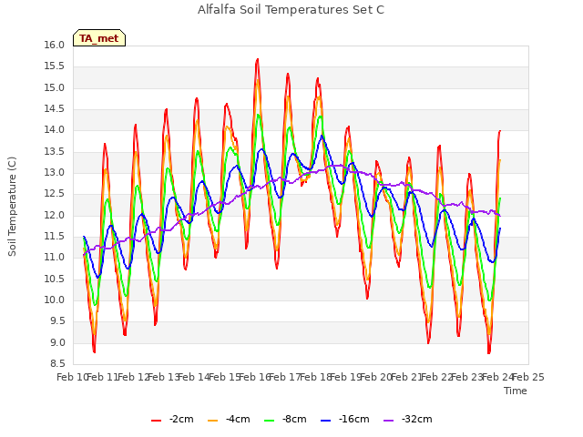 plot of Alfalfa Soil Temperatures Set C