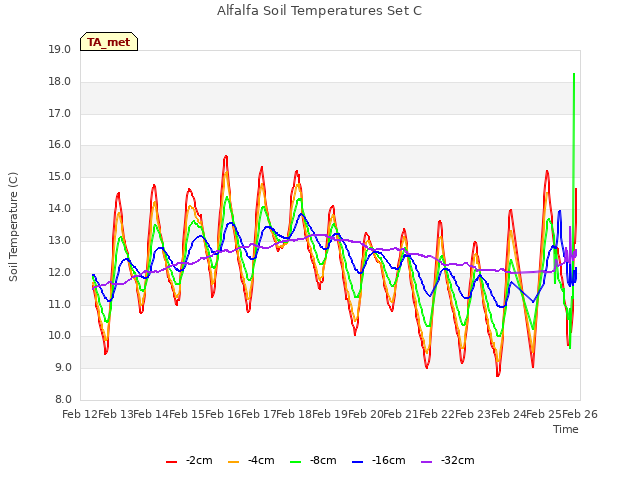 plot of Alfalfa Soil Temperatures Set C