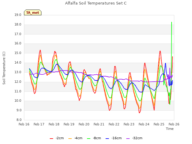 plot of Alfalfa Soil Temperatures Set C