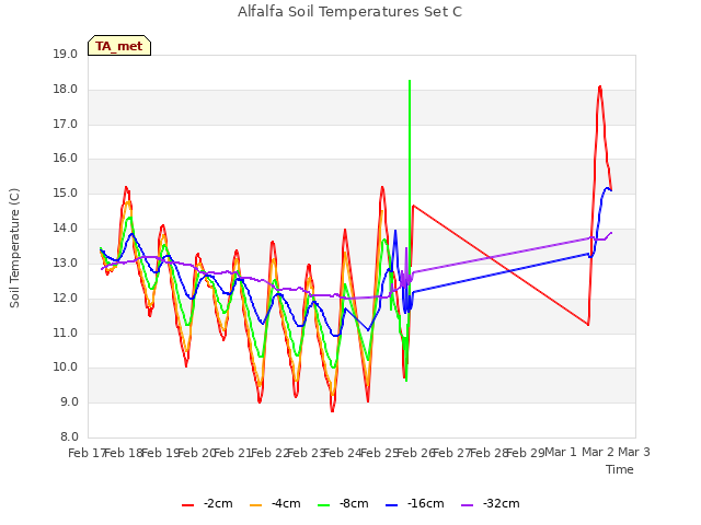 plot of Alfalfa Soil Temperatures Set C