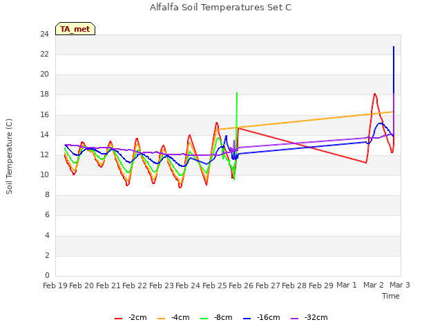 plot of Alfalfa Soil Temperatures Set C