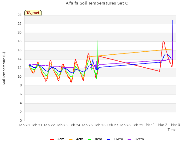 plot of Alfalfa Soil Temperatures Set C