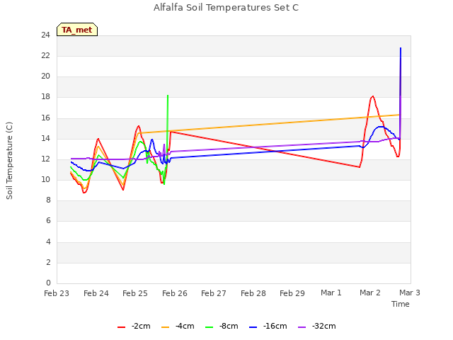 plot of Alfalfa Soil Temperatures Set C