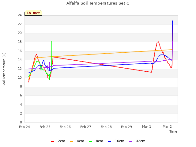 plot of Alfalfa Soil Temperatures Set C