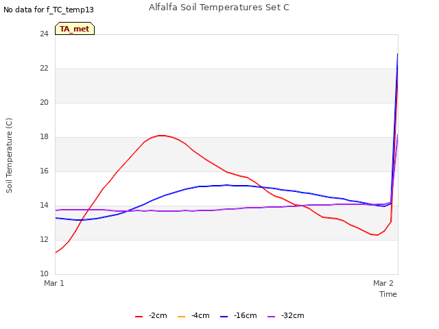 plot of Alfalfa Soil Temperatures Set C