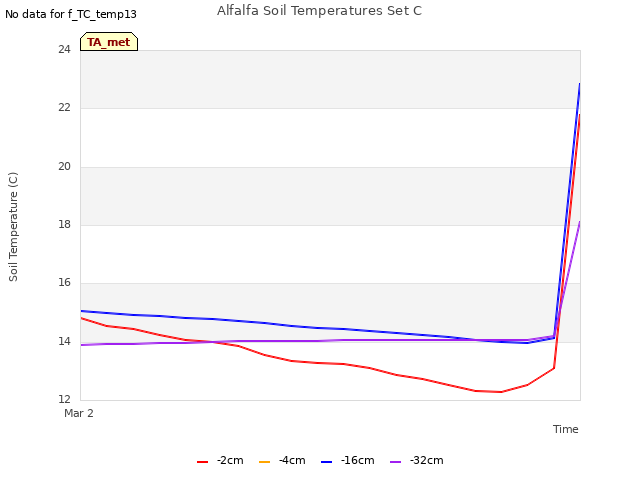 plot of Alfalfa Soil Temperatures Set C