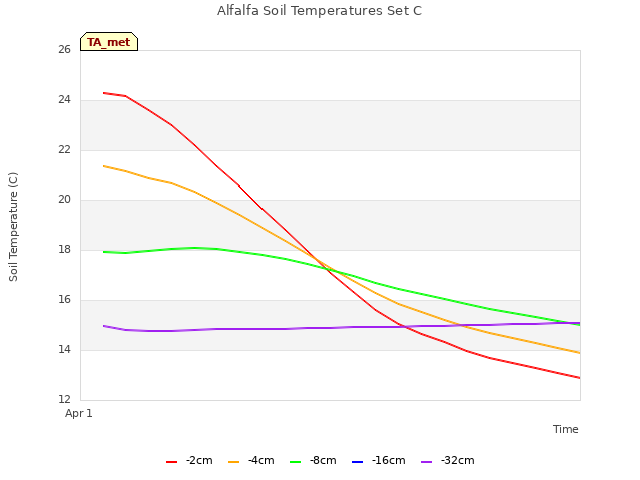 plot of Alfalfa Soil Temperatures Set C