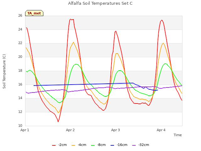 plot of Alfalfa Soil Temperatures Set C