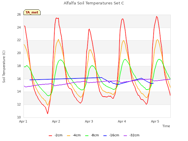 plot of Alfalfa Soil Temperatures Set C