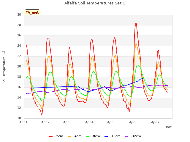 plot of Alfalfa Soil Temperatures Set C