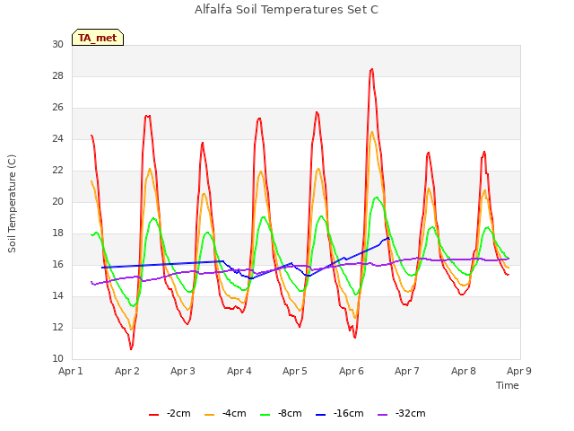 plot of Alfalfa Soil Temperatures Set C