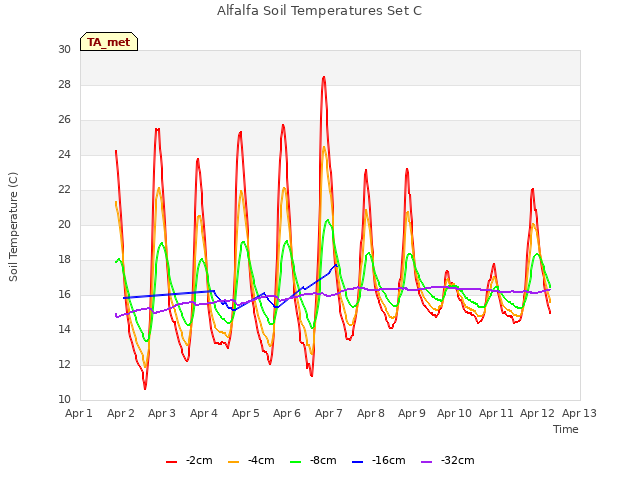 plot of Alfalfa Soil Temperatures Set C